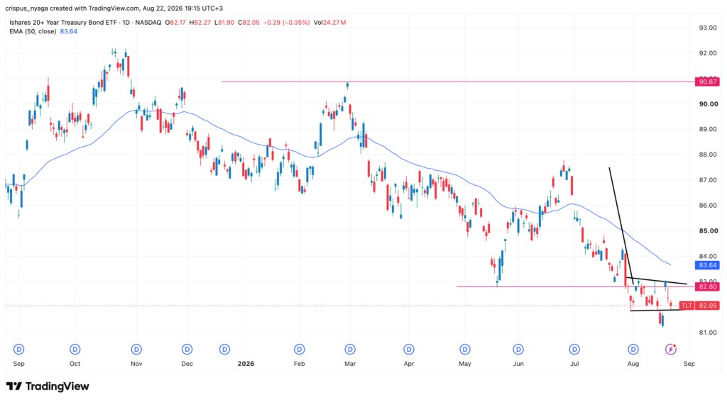 TLT ETF
