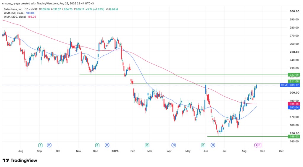 salesforce stock