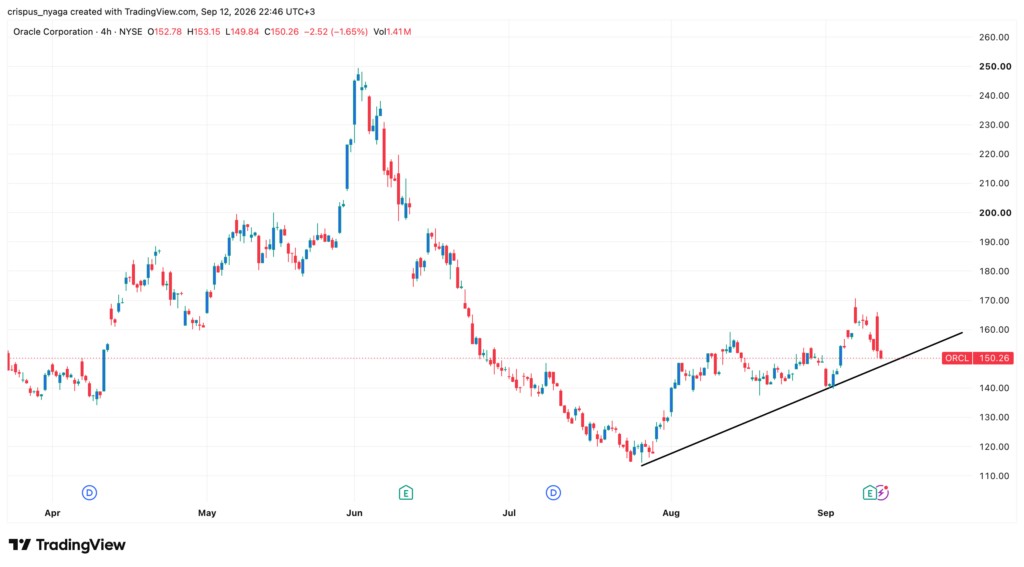 Oracle stock