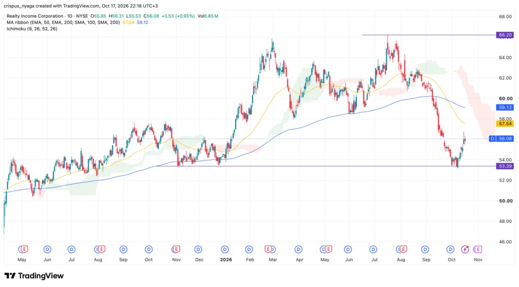 Realty Income stock