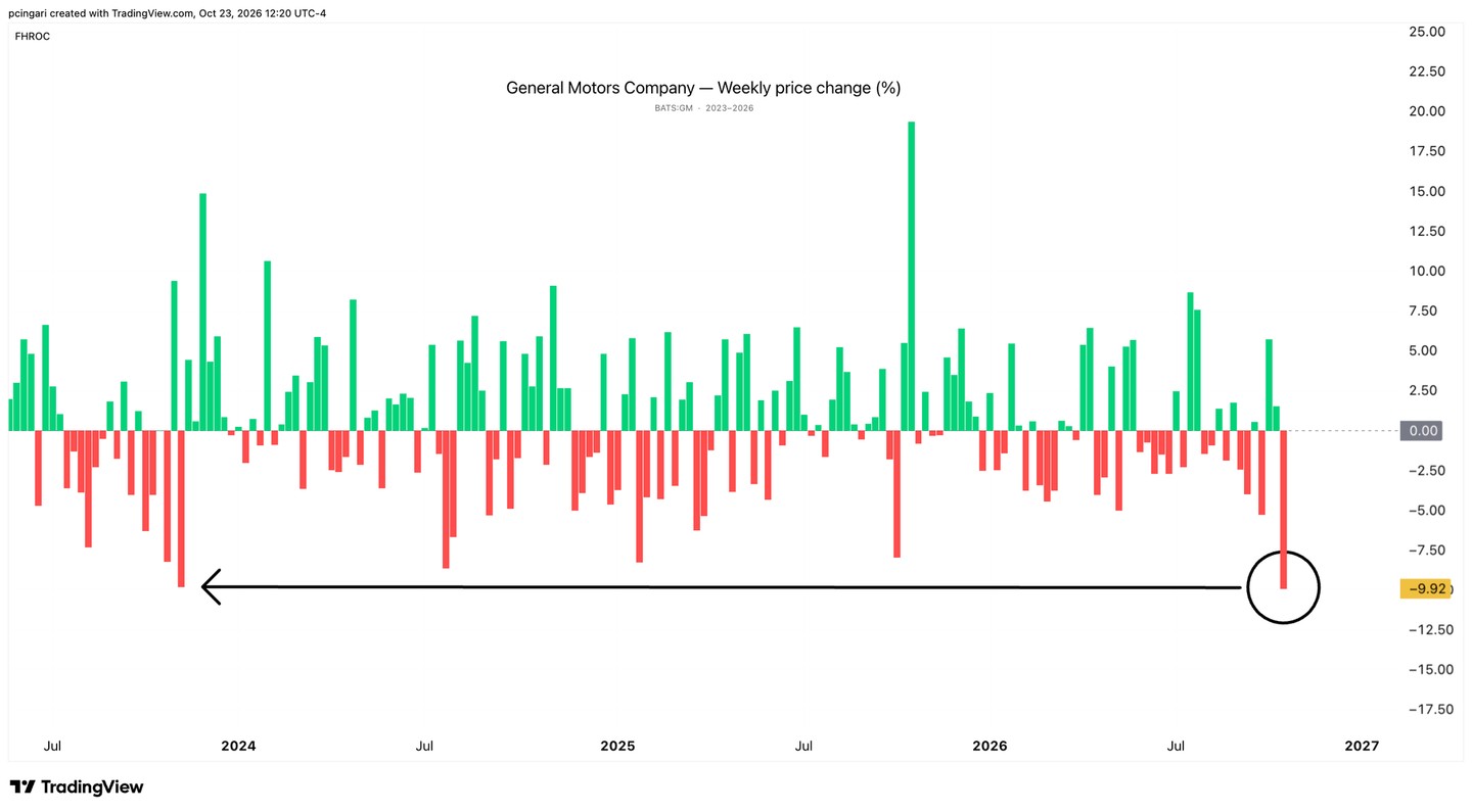 GM stock weekly price change chart