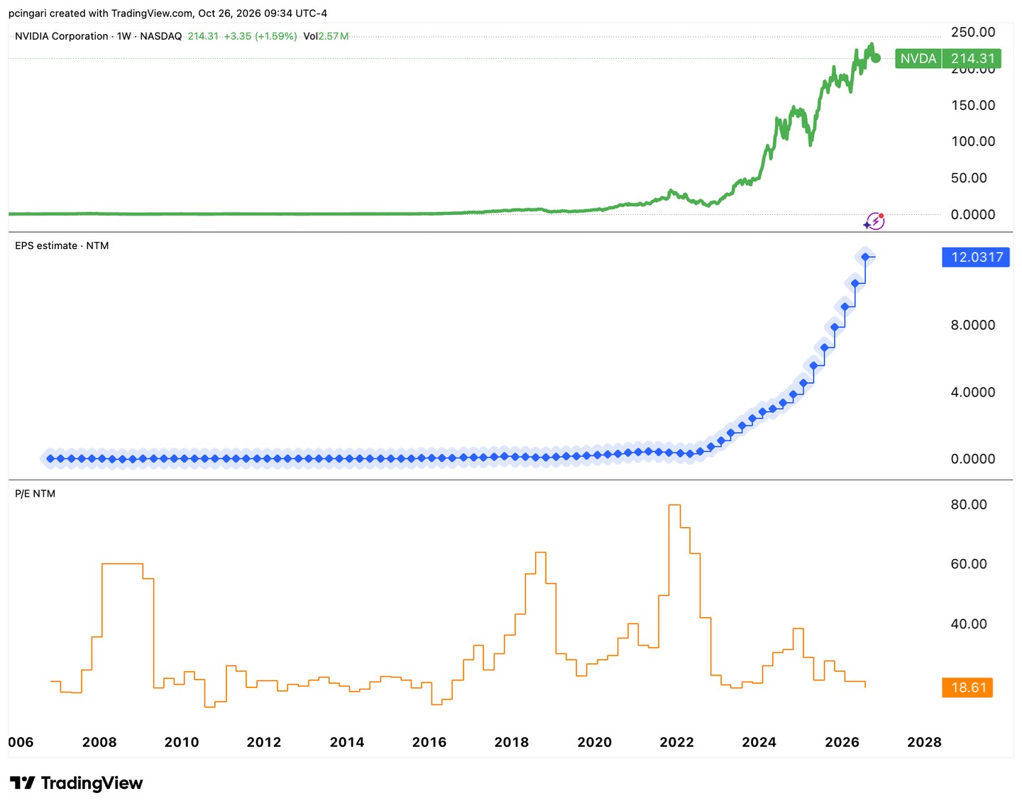 Nvidia stock forward P/E and EPS estimate chart