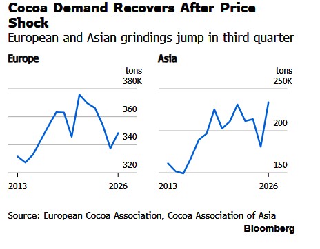 Cocoa Grindings Crush Estimates, Chocolate Stocks Rise: Is Hershey A Buy?