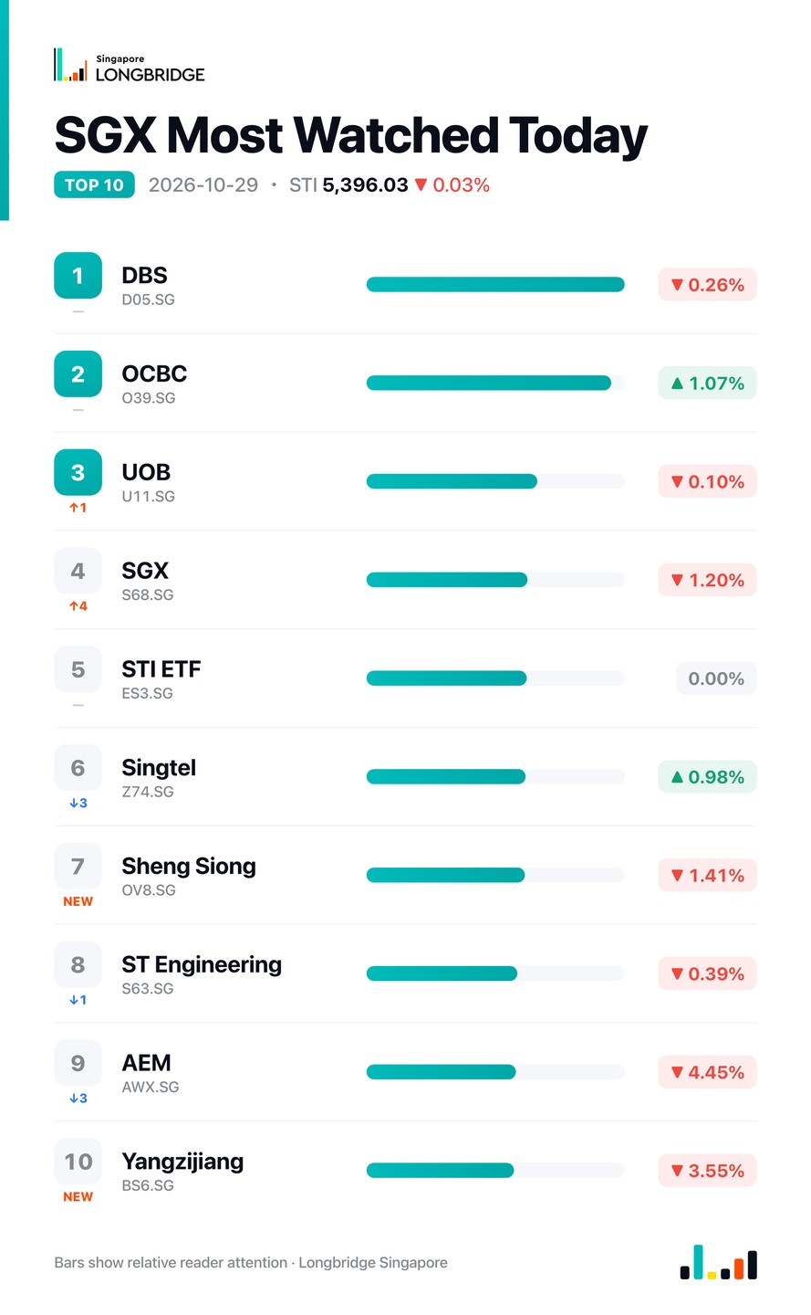 STI Slips 0.03% to 5,396.03 as Wilmar Tumbles 4.9% on Haze Probe, OCBC Leads Bank Gains