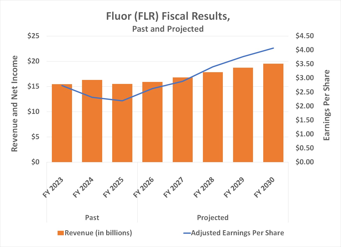 Fluor's revenue and earnings are expected to grow in earnest beginning in 2027.