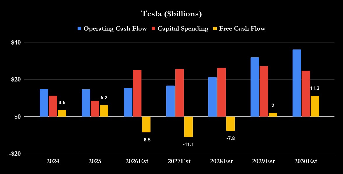 Tesla cash flow chart. 