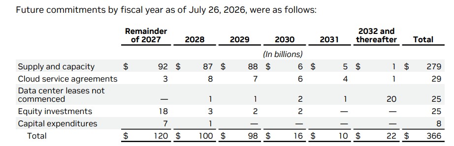 Chart showing Nvidia supply commitments.