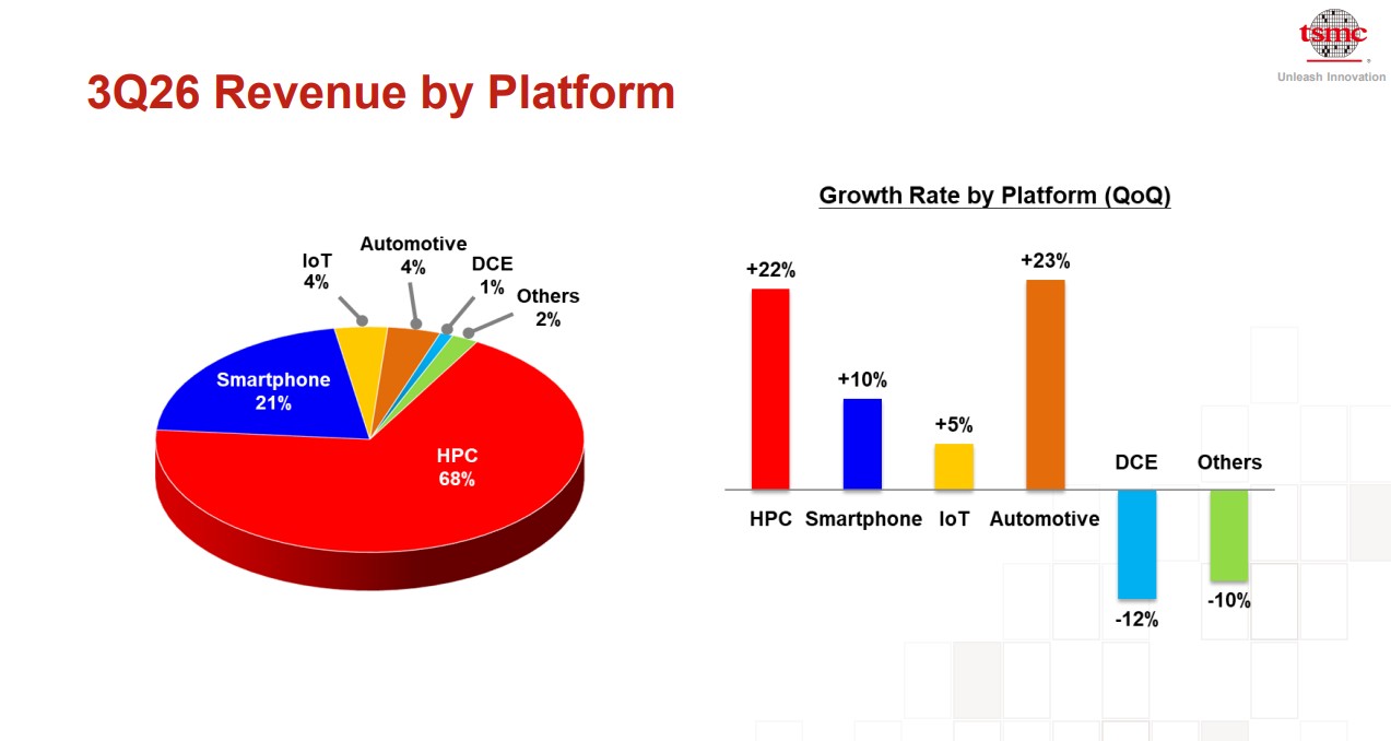 TSMC chart showing third-quarter 2026 revenue by platform. 