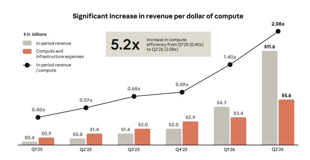 Anthropic's revenue broken down by quarter.