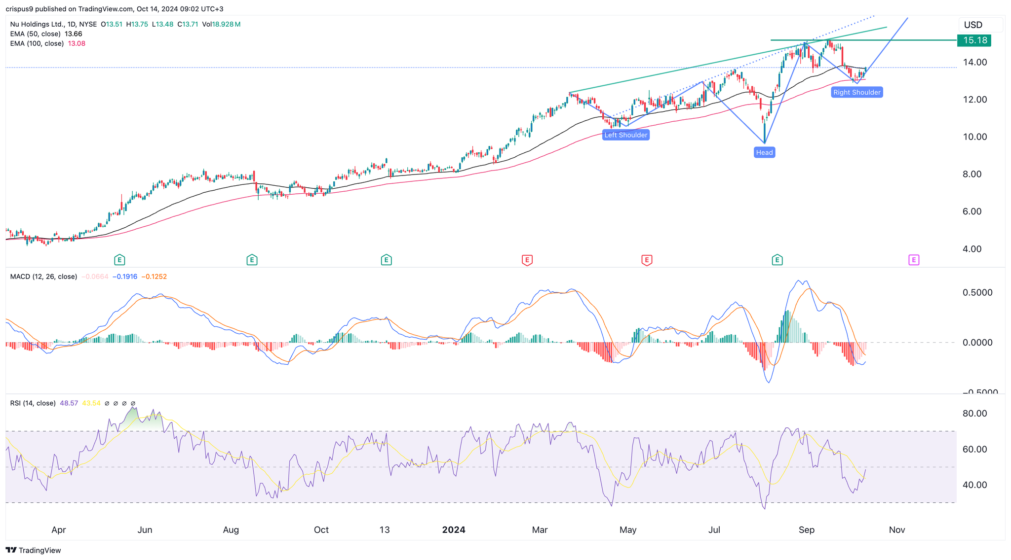 Nu Holdings stock price is expensive; is it a good fintech to buy?