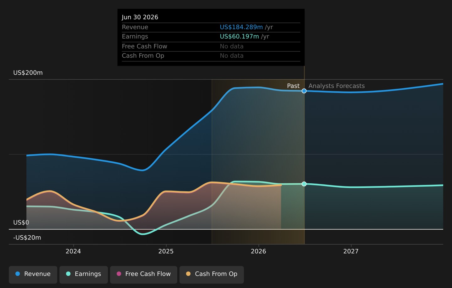NasdaqCM:BCAL Earnings and Revenue Growth July 30th 2026