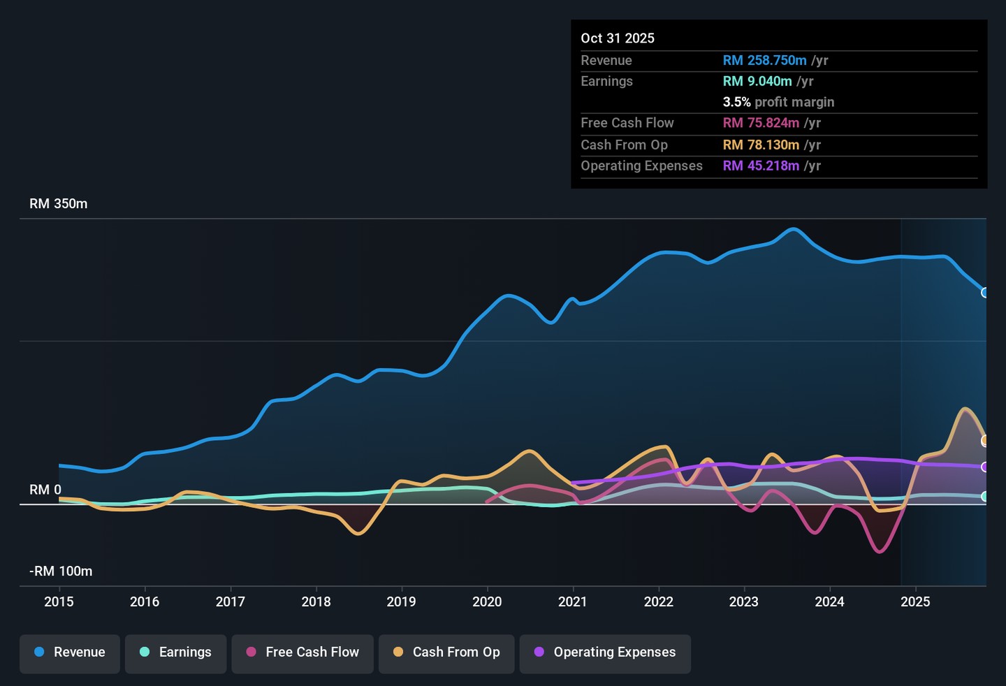 为什么Kronologi Asia Berhad（KLSE:KRONO）的收益比表面上看起来更好