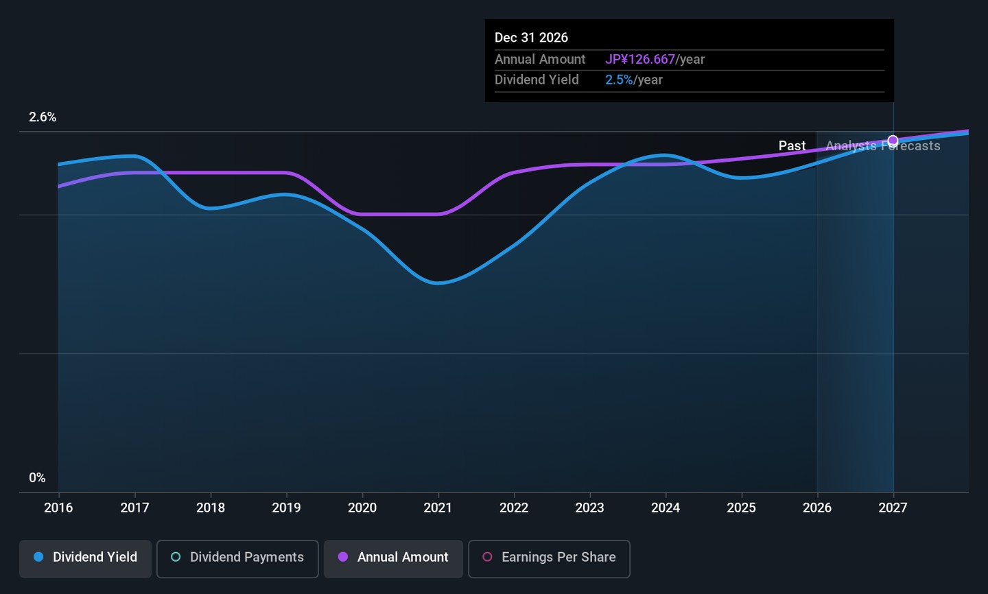 Earth 公司（TSE:4985）的股东将获得比去年更高的股息