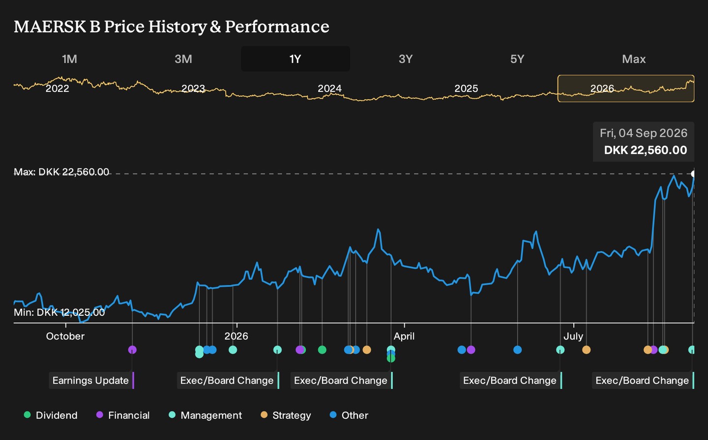 CPSE:MAERSK B 1-Year Stock Price Chart