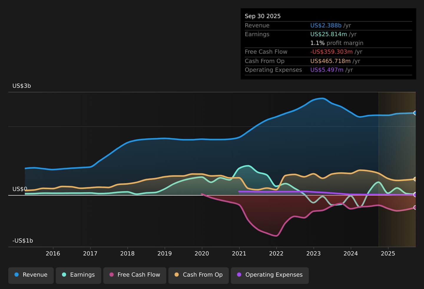 TSX:AQN Earnings &amp; Revenue History as at Mar 2026