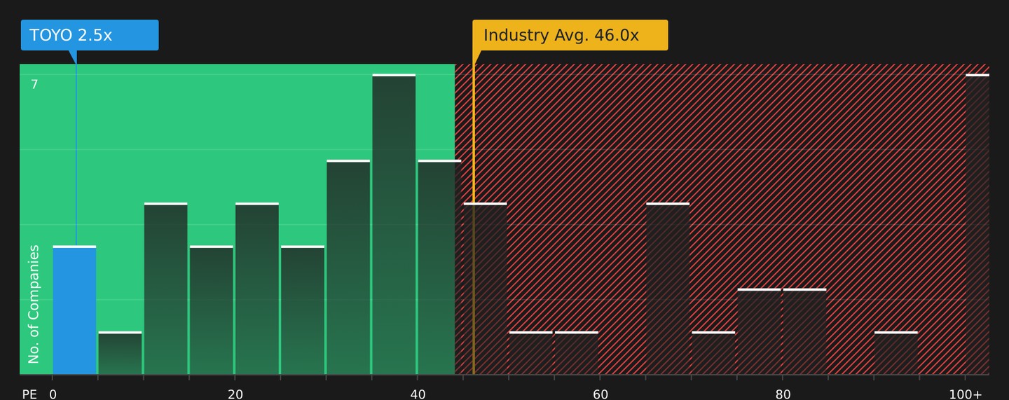 NasdaqCM:TOYO P/E Ratio as at Aug 2026