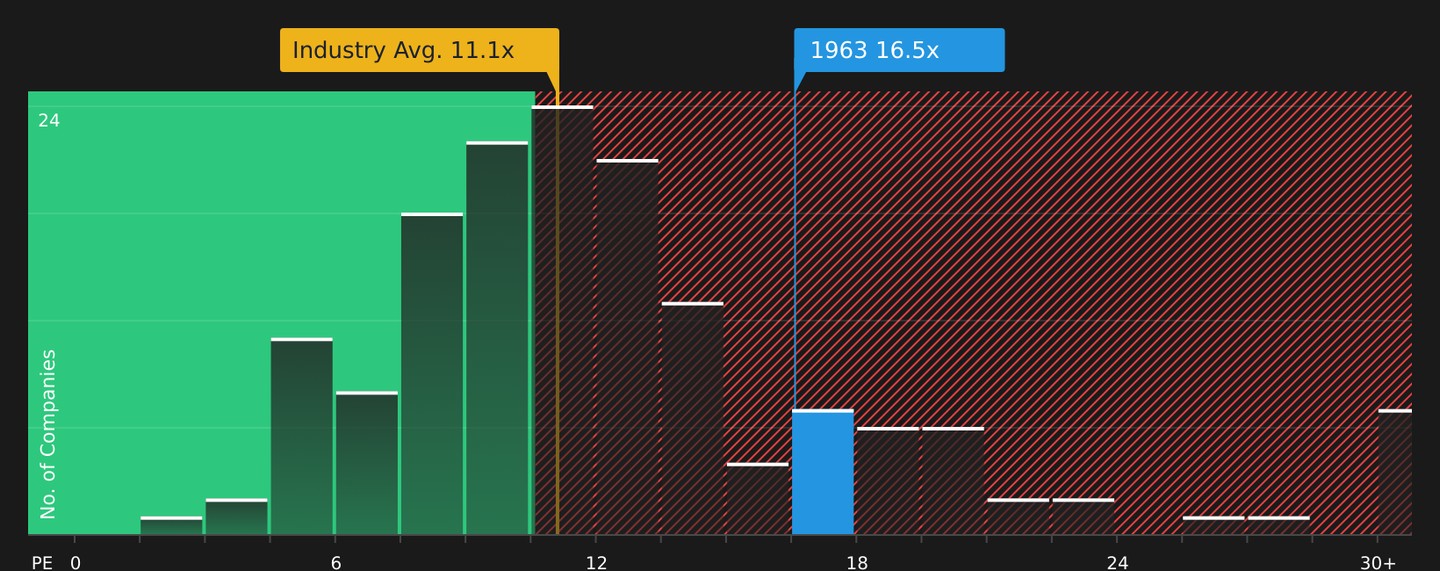 TSE:1963 P/E Ratio as at May 2026