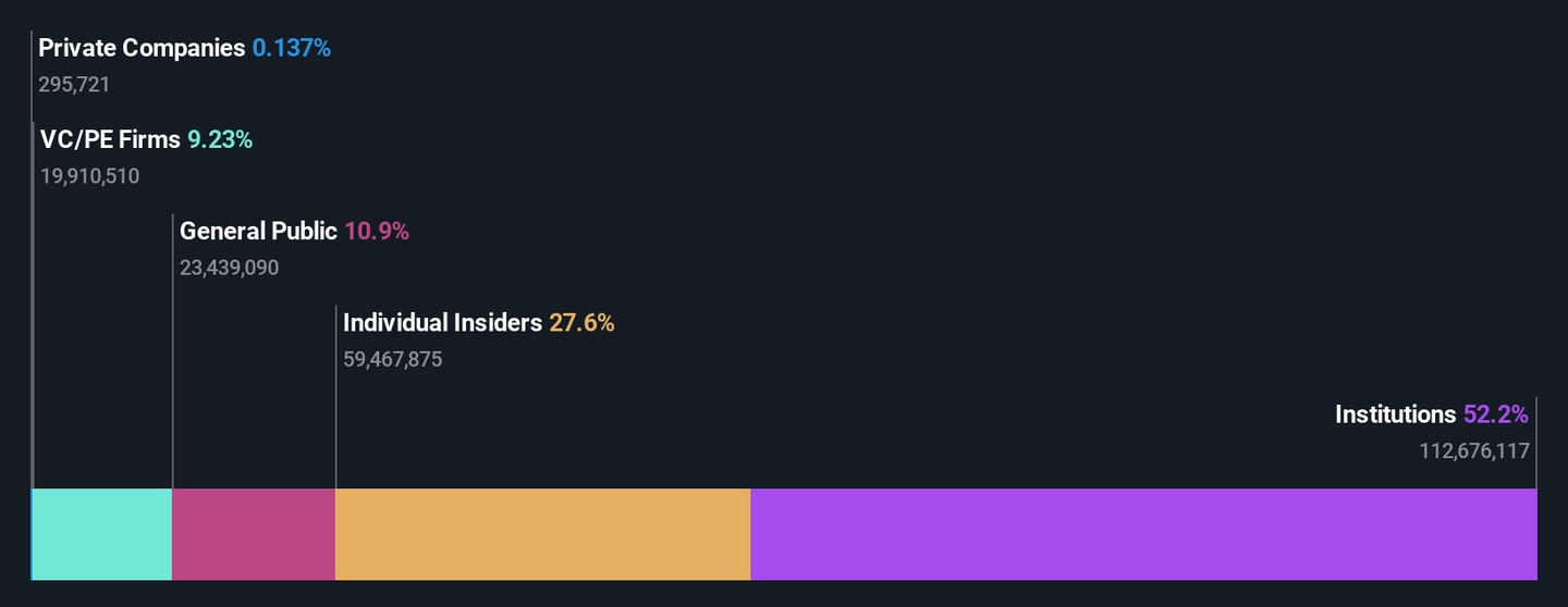 AVPT Ownership Breakdown as at Dec 2025
