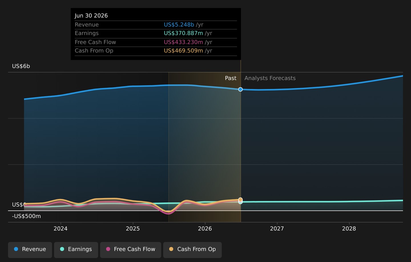 NYSE:MMS Earnings &amp; Revenue Growth as at Aug 2026