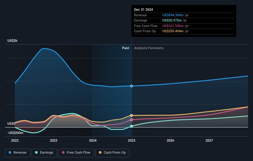 CARG Earnings and Revenue Growth as at Dec 2025