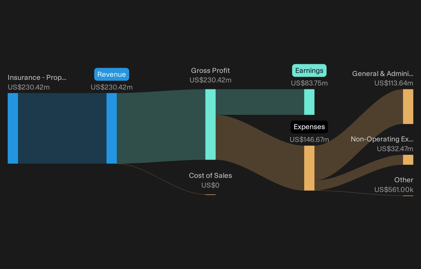 NYSE:XZO Revenue &amp; Expenses Breakdown as at Aug 2026