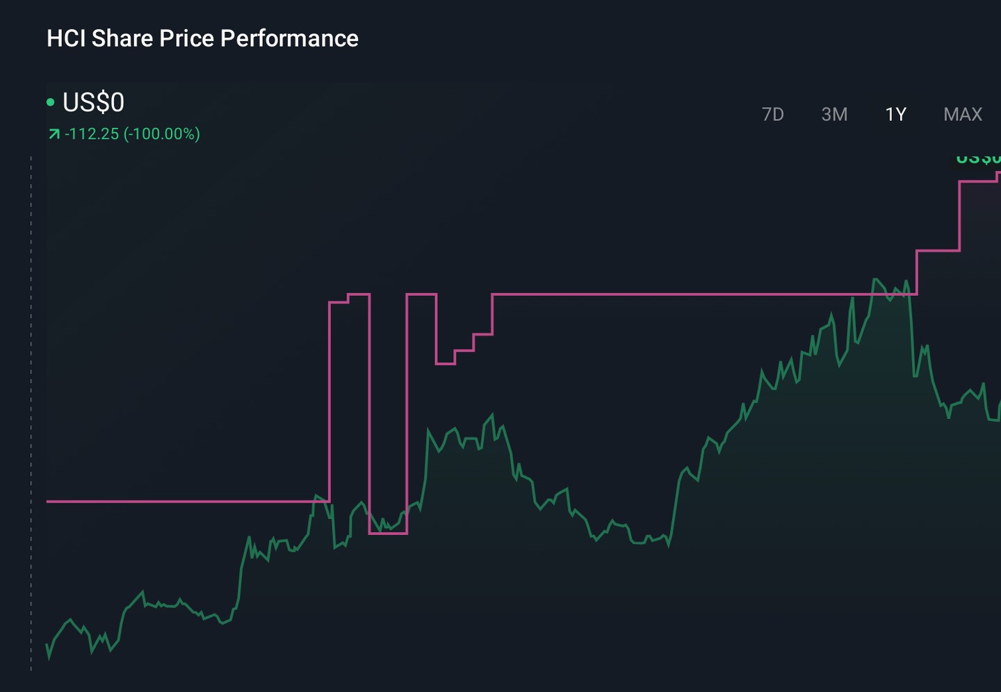 HCI 1-Year Stock Price Chart