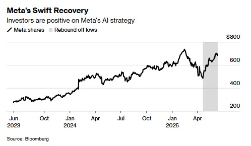 Zuckerberg bets heavily on AI, earning market cheers as