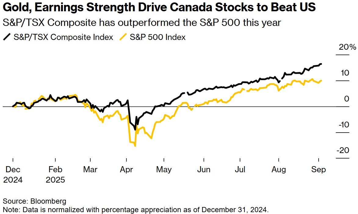 估值差达历史极值！先锋集团预言加拿大股市将持续跑赢美股五年