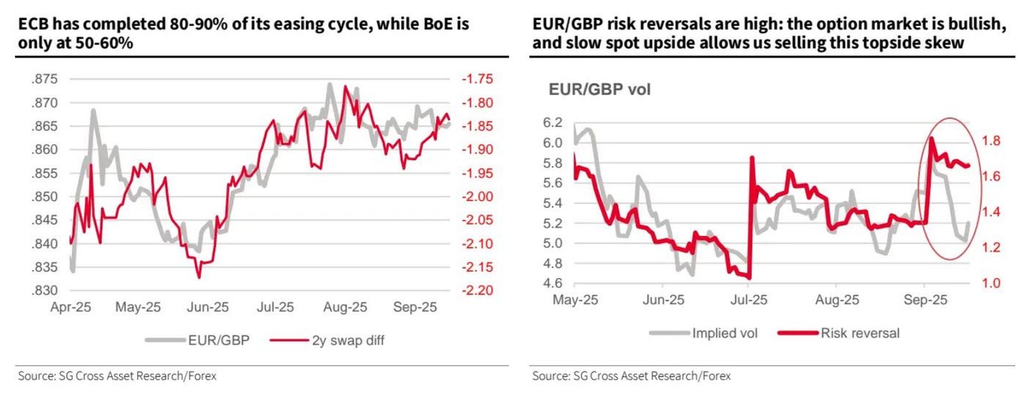 法興銀行：英鎊成歐洲“最脆弱貨幣”，推薦三種期權策略做多歐元/英鎊