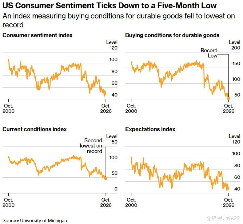 High Prices and High Rates Continue to Pressure! US Consumer Confidence ...
