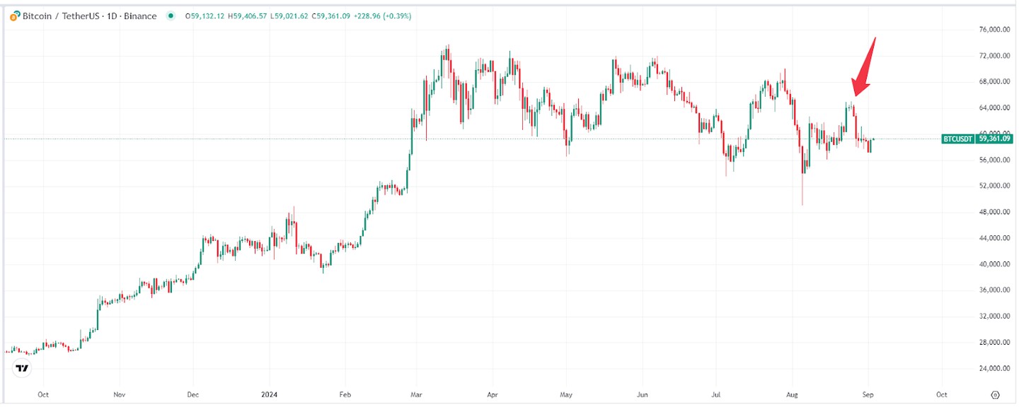 The market generally sees a bearish trend in Bitcoin, will it trigger a  larger scale sell-off?