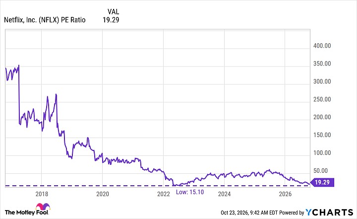 NFLX PE Ratio Chart