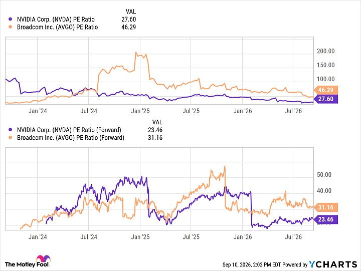 NVDA PE Ratio Chart
