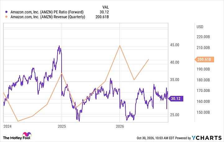 AMZN 远期市盈率图表
