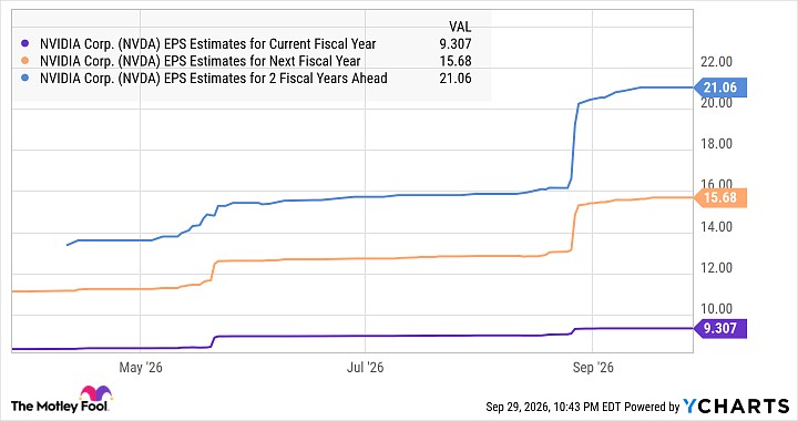 NVDA EPS Estimates for Current Fiscal Year Chart