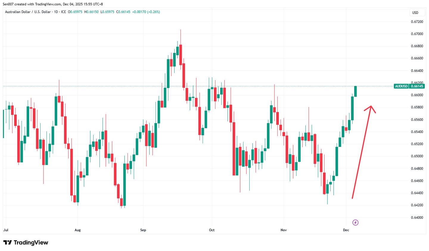 澳币汇率持续反弹！2026 年升息押注加大，未来继续涨？