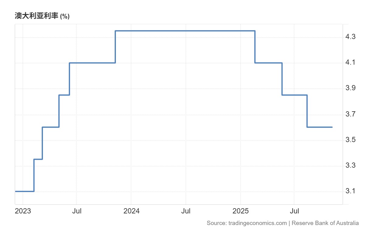 澳洲央行12 月会议来袭：不降息！2026 年升息？澳币行情一触即发！