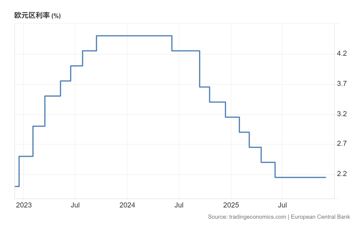 欧央行12 月会议前瞻：不降息！ 2026 年会否升息？