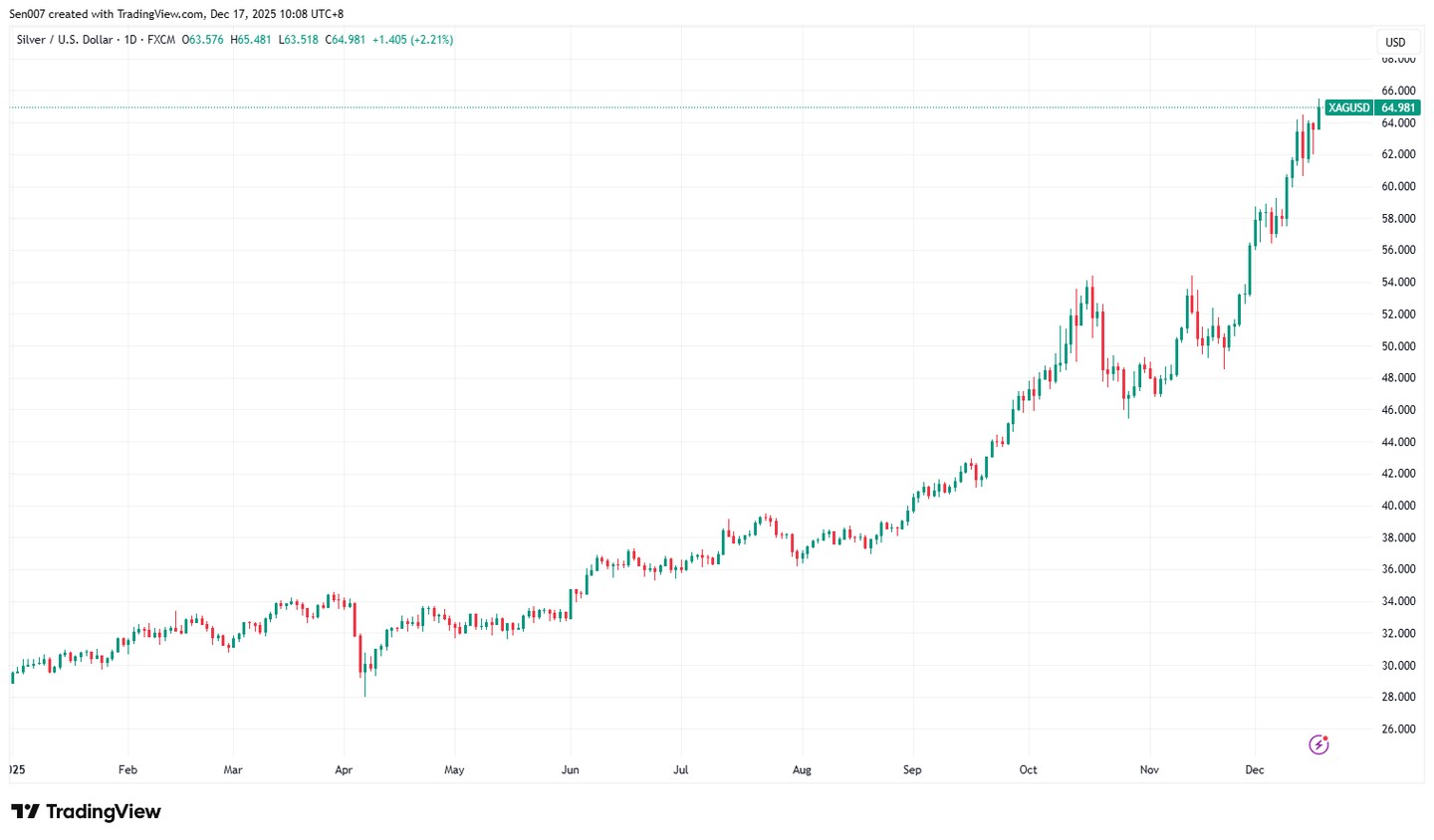 白银价格突破65 美元创历史新高！未来会回调吗？