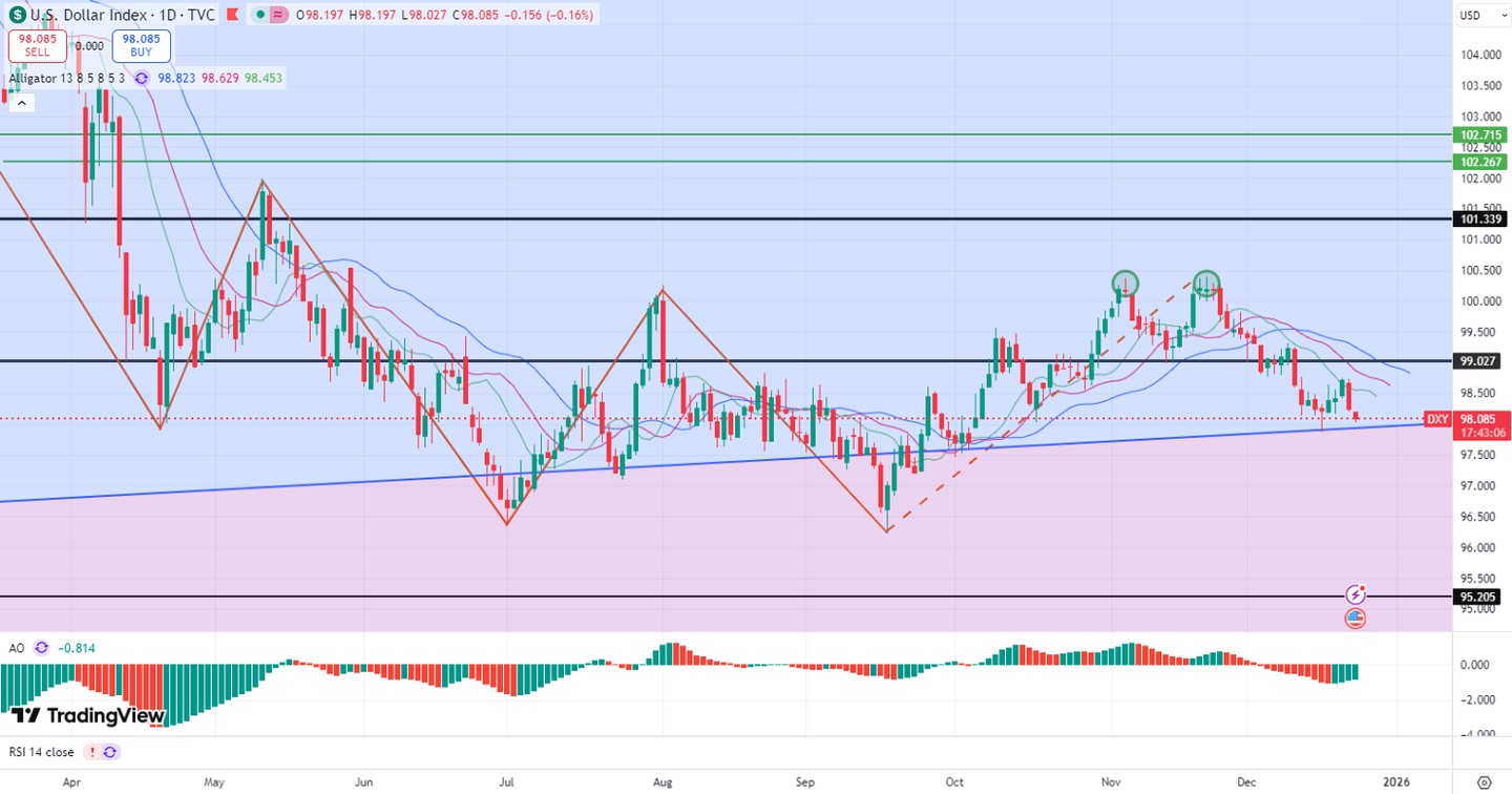 12.23 精选策略分享：美元指数、黄金、WTI 原油、澳元/美元技术分析