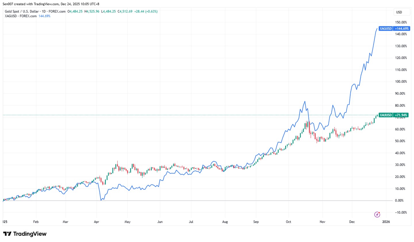 黄金突破4500 美元，未来还能涨多少？机构：10000 美元！