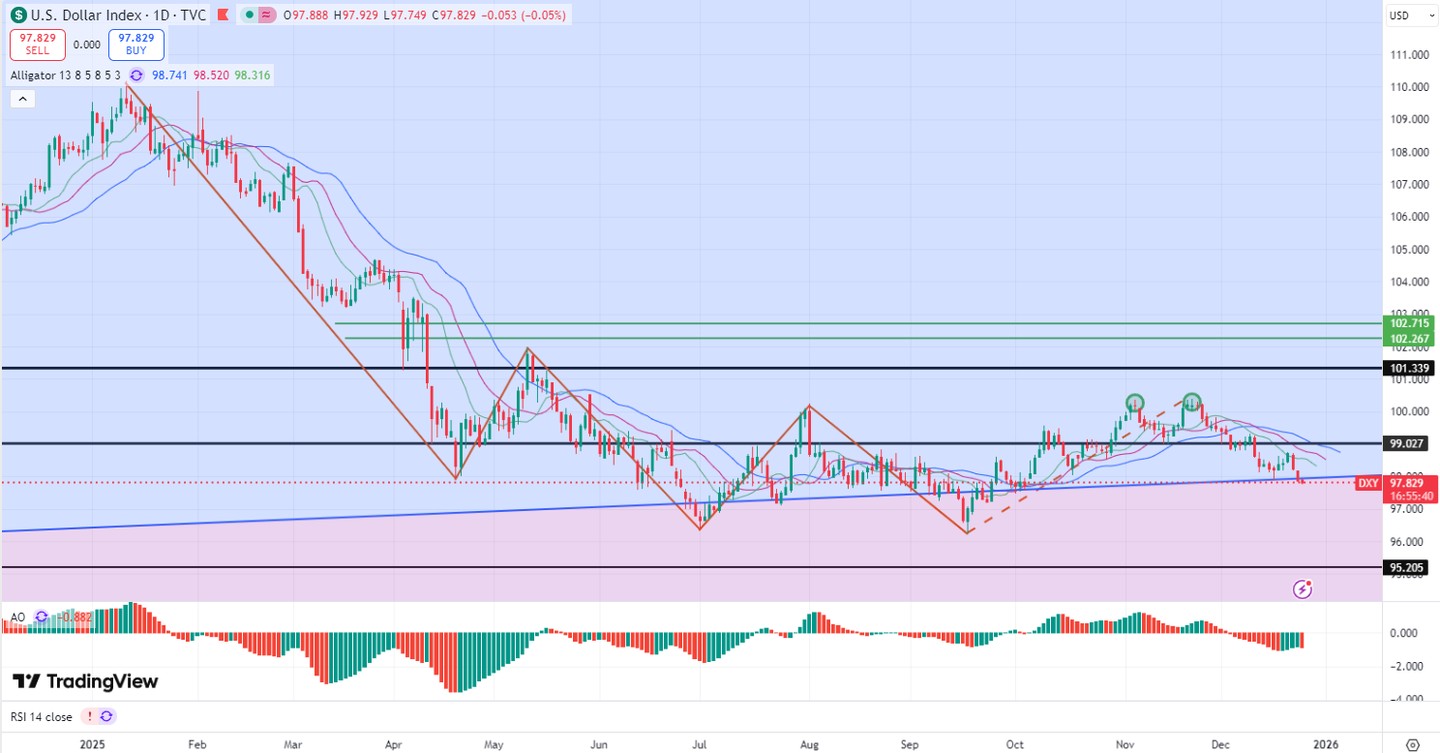 12.24 精选策略分享：美元指数、LEM 铜、黄金、WTI 原油技术分析