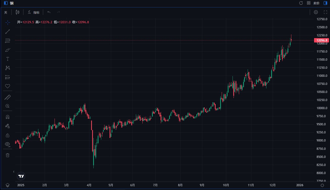 銅價突破12200 美元創新高！ 2026 年漲至15000 美元？