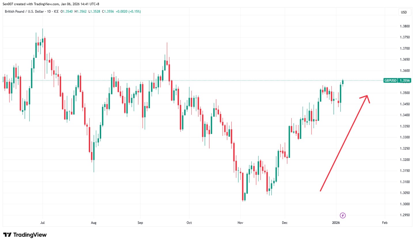 英镑汇率创三个月新高！机构分歧加剧，2026 年走势如何？