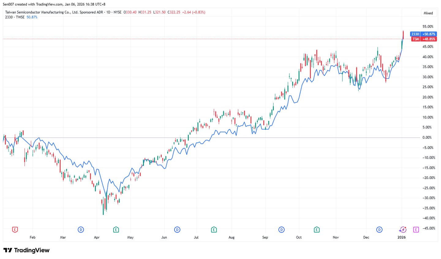 台积电股价暴涨不断创新高！高盛喊出2330 台币目标价！