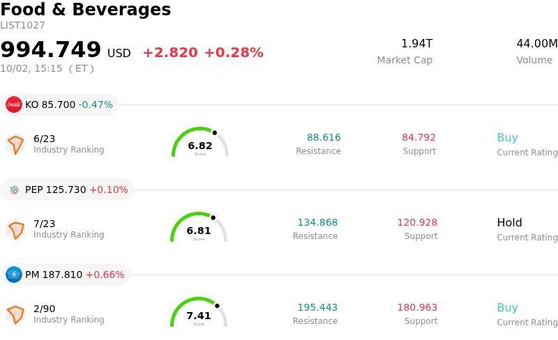 JBS N V Ord Shs Class A Stock (JBS) Moved Up by 7.23% on Oct 2: What Signal Does It Send?