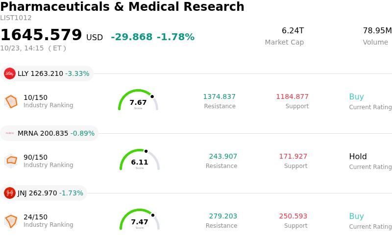 Eli Lilly and Co Stock (LLY) Moved Down by 3.33% on Oct 23: Drivers Behind the Movement