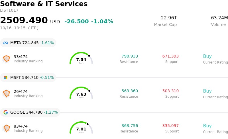 Snowflake Inc Stock (SNOW) Moved Down by 5.71% on Oct 16: What Investors Need To Know