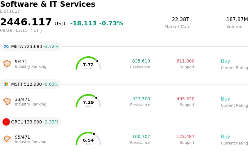 CrowdStrike Holdings Inc Stock (CRWD) Moved Up by 3.10% on Sep 28: Facts Behind the Movement