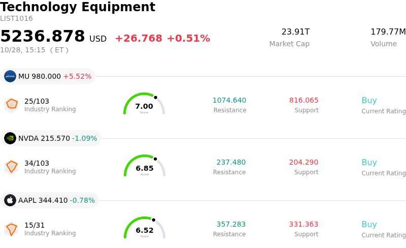 Lumentum Holdings Inc Stock (LITE) Moved Up by 5.75% on Oct 28: Facts Behind the Movement